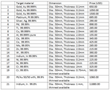 Sputtering targets and evaporation sources of various materials and shapes